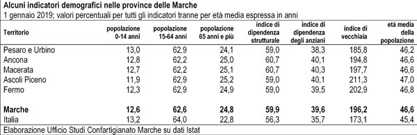 istat indicatori demografici marche