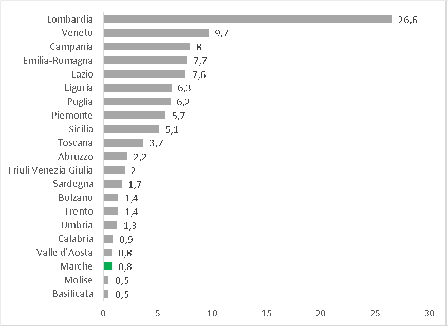 Distribuzione dei pazienti deceduti per Covid-19