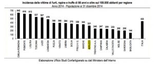 grafico truffe abruzzo