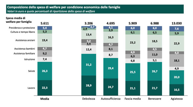 composizione spesa welfare