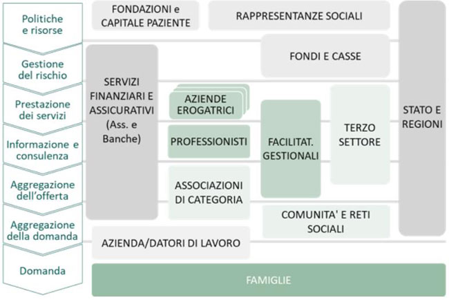 grafico famiglie e welfare