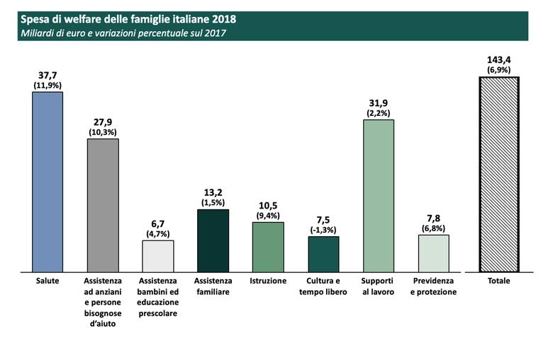 spesa welfare famiglie 2018