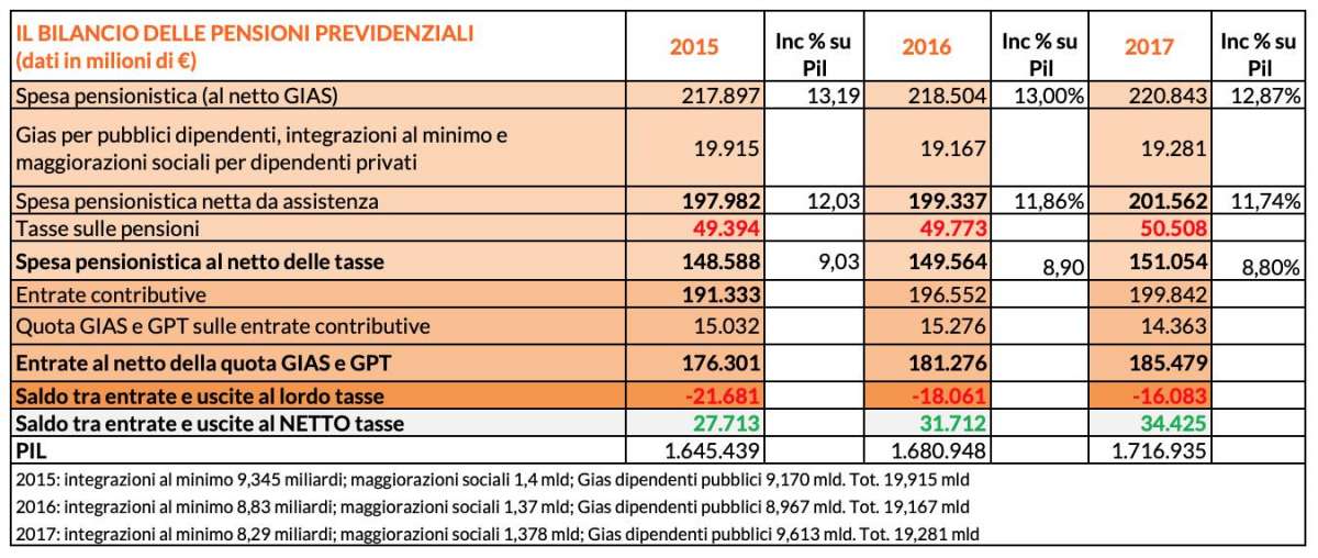 bilancio spesa pensionistica