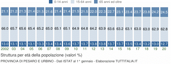 struttura per età della popolazione provincia di pesaro e urbino