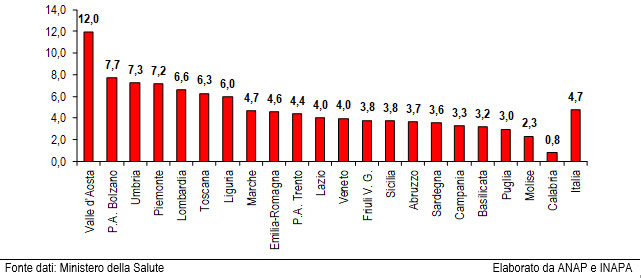 grafico dati ricoveri terapia intensiva per abitanti