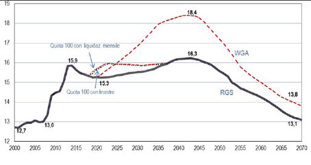 quota 100 grafico liquidazione mensile