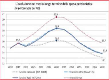 Le proiezioni di medio-lungo periodo della spesa pensionistica