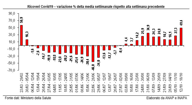 ricoveri covid le variazioni