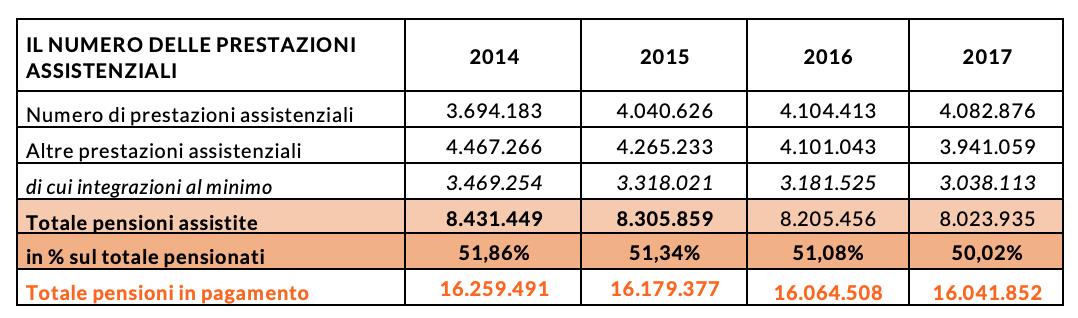 tabella numero prestazioni assistenziali