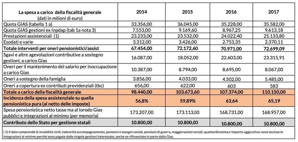 tabella spesa carico fiscalità generale