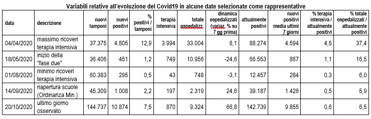 tabella variabili ricoveri terapia intensiva scuole fase due