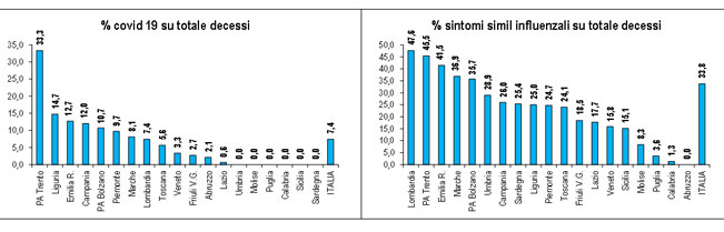 tabella totale decessi sintomi simil influenzali