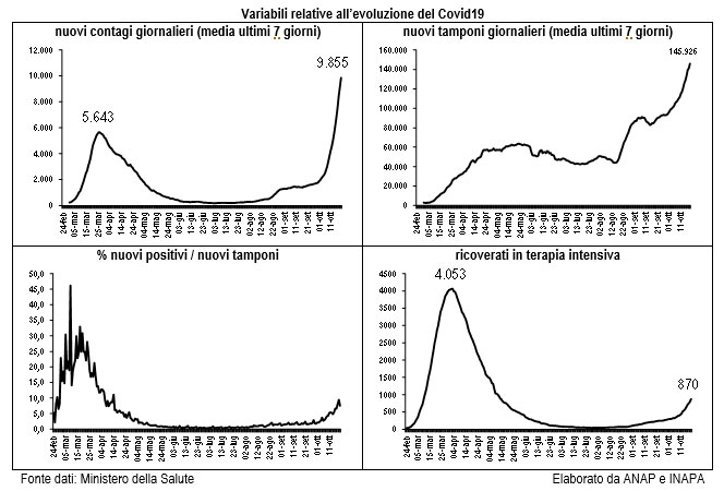 variabili relative evoluzione covid