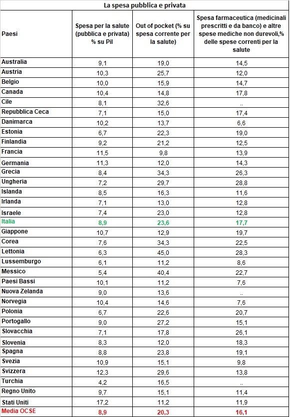 spesa sanitaria pubblica e privata