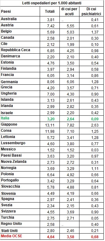 letti ospedalieri per 1000 abitanti