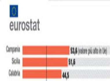 I dati Eurostat 2018 sul rischio di povertà nelle Regioni