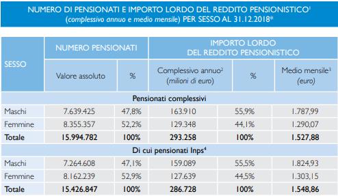 tabella reddito pensionistico