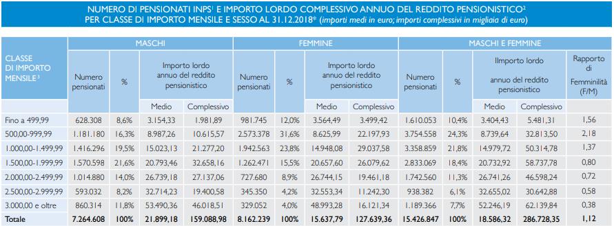 tabella 2 reddito pensionistico