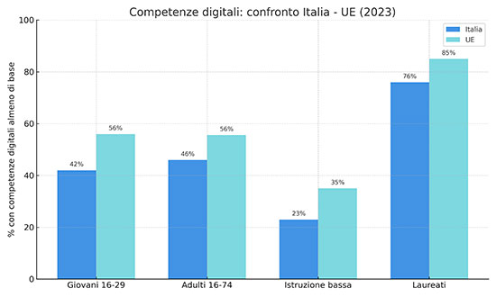 Differenze in percentuale tra italia e unione europea sulla digitalizzazione
