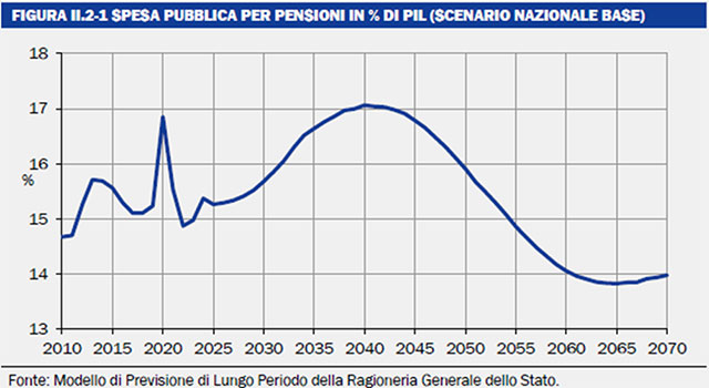 Spesa pubblica figura 1